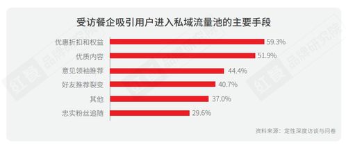 速看 2021中国餐饮营销力白皮书 重磅发布