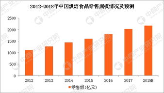 2018郑州烘焙展 烘焙食品行业市场规模预测 烘焙食品零售规模将近2170亿